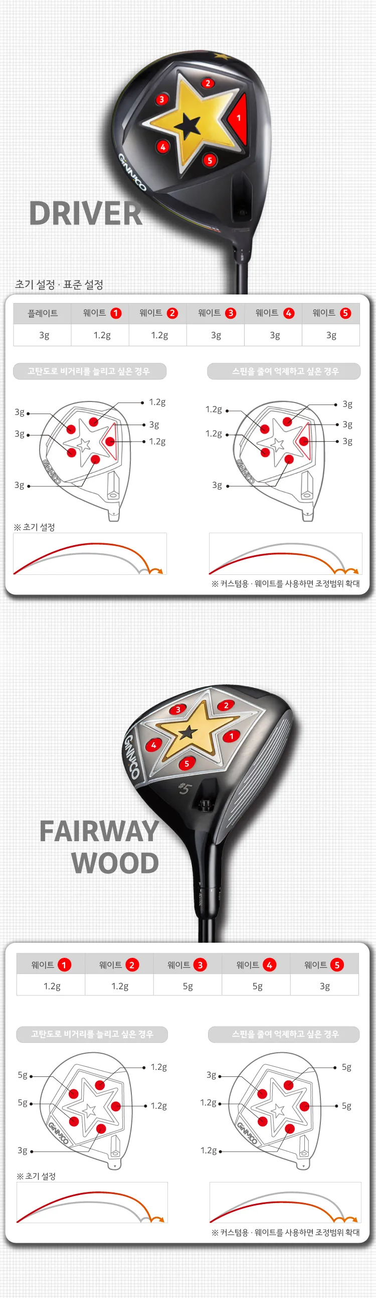 웨이트 플레이트와 5개 포지션에 따른 중량 설정